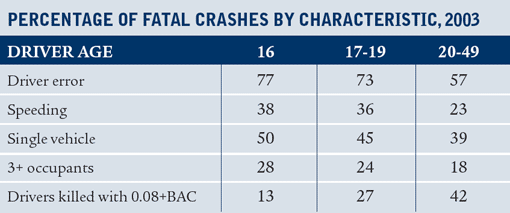 Teen Driving Chart