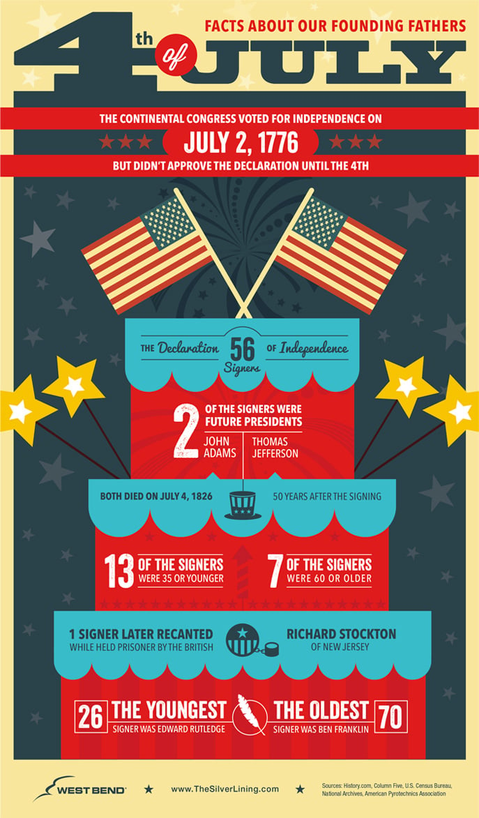 4th of July Infographic - West Bend