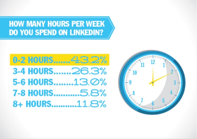 How many hours do you spend on LinkedIn?