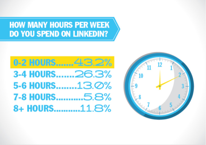 how many hours on LinkedIn