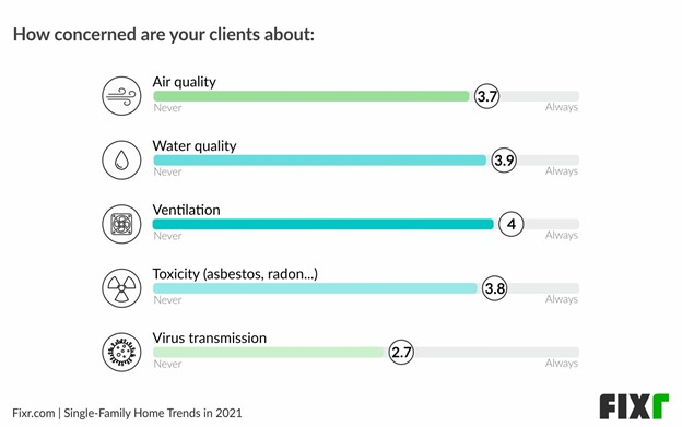 Concerns for a  healthy home