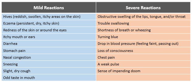 Mild vs Severe Allergic Reactions