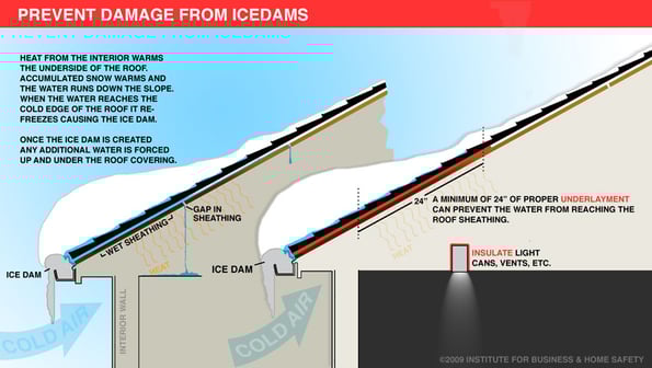 Ice Dams