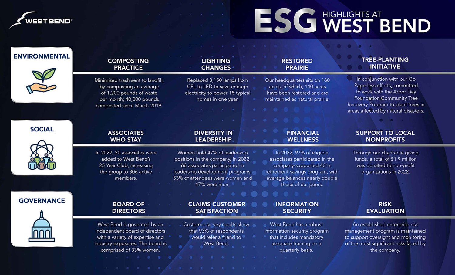 ESG Highlights at West Bend