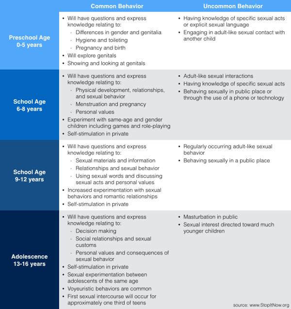 Childhood Development - Sexual Behavior