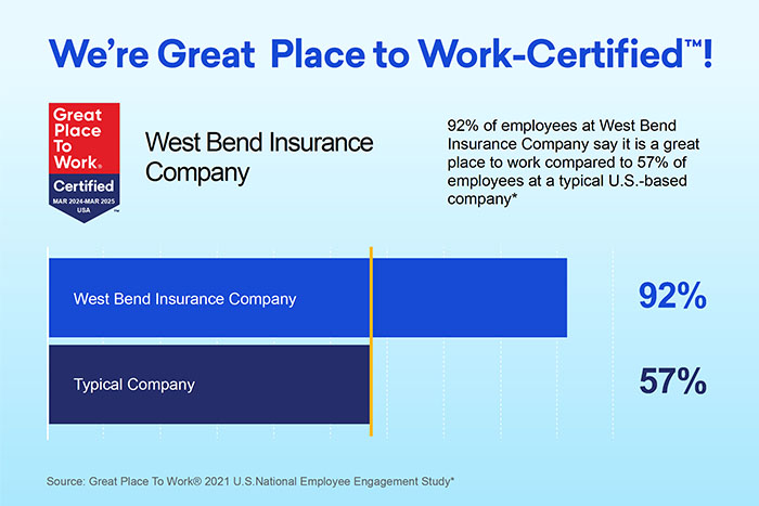 Bar chart showing 92% of employees at West Bend say it is a great place to work compared to 57% of employees at a typical company.