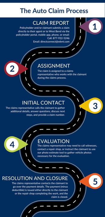 Auto Plus Process Map The Auto Claim Process
