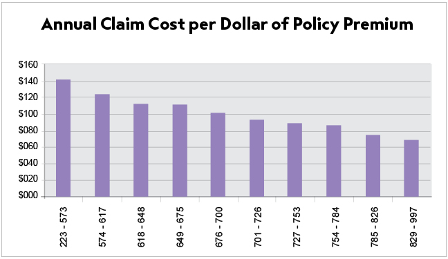 Bar chart showing annual claim cost per dollar of policy premium