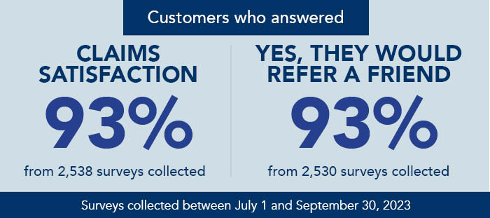 From roughly 2,530 surveys collected, 93% of customers said they were satisfied with our claim service or would refer a friend.